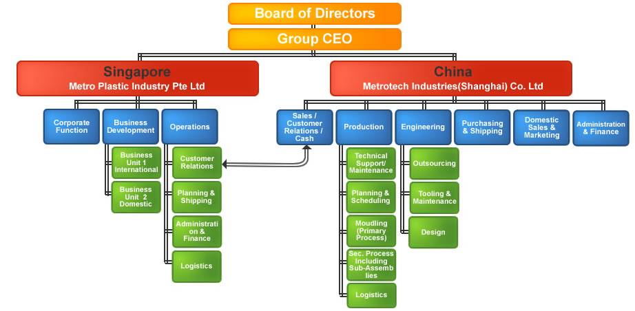 Metro Organization Chart